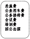 圓角矩形: 差旅費
公務(wù)用車費
公務(wù)接待費
會議費
培訓(xùn)費
因公出國
